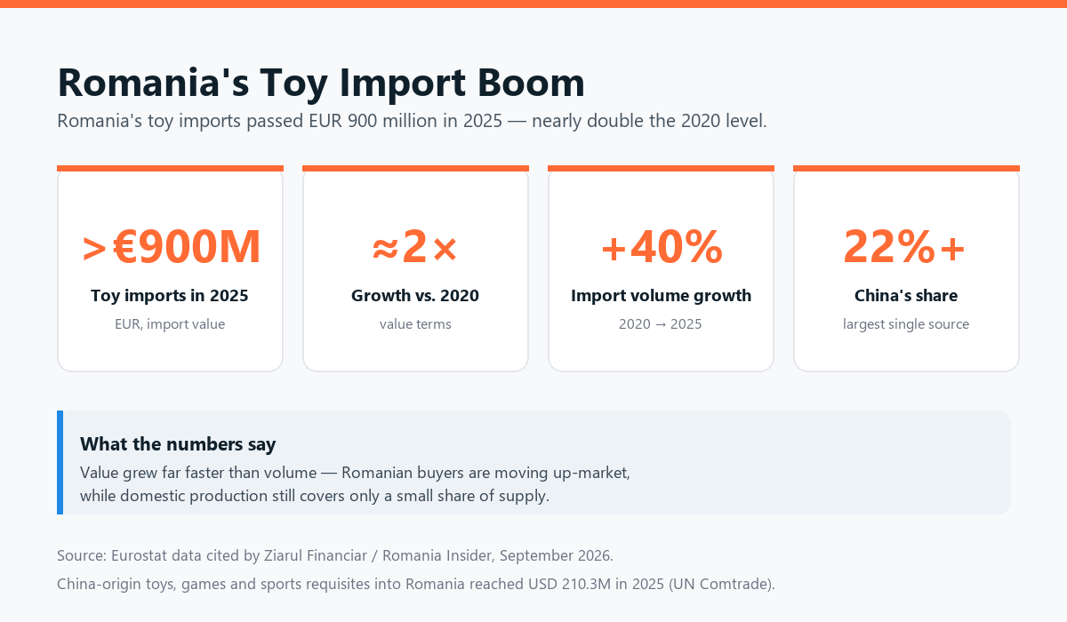Chart showing Romania's toy imports passed EUR 900 million in 2025, nearly double the 2020 level, with volumes up about 40% and China supplying more than 22% of import value